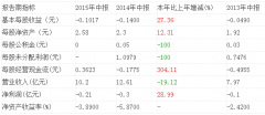 ɷ:2015б-0.21 ͬ28.99%